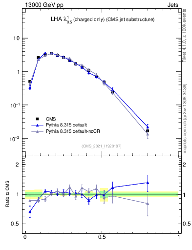 Plot of j.lha.c in 13000 GeV pp collisions