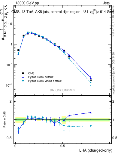 Plot of j.lha.c in 13000 GeV pp collisions