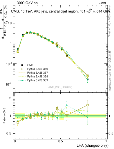 Plot of j.lha.c in 13000 GeV pp collisions
