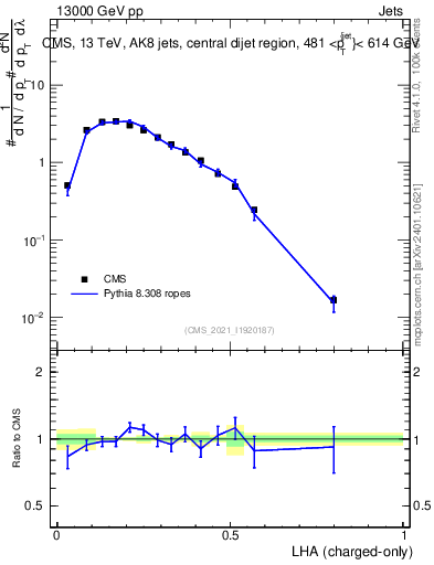 Plot of j.lha.c in 13000 GeV pp collisions