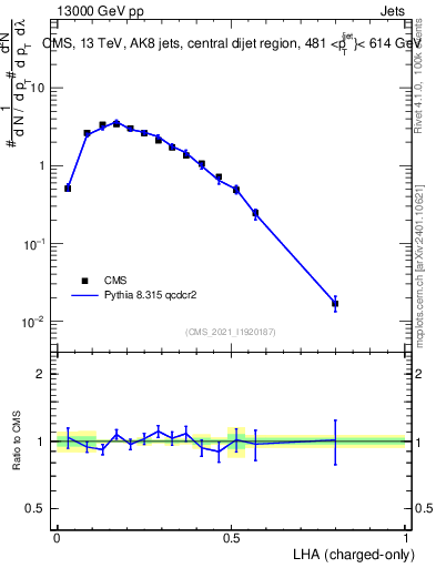 Plot of j.lha.c in 13000 GeV pp collisions