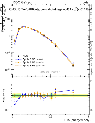 Plot of j.lha.c in 13000 GeV pp collisions