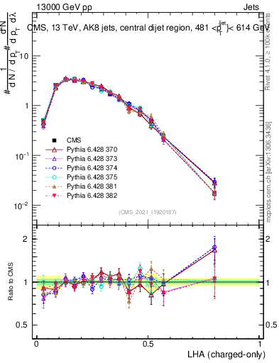 Plot of j.lha.c in 13000 GeV pp collisions