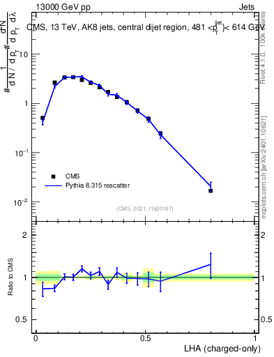 Plot of j.lha.c in 13000 GeV pp collisions