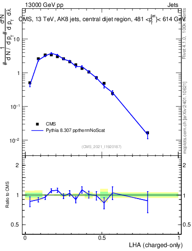 Plot of j.lha.c in 13000 GeV pp collisions