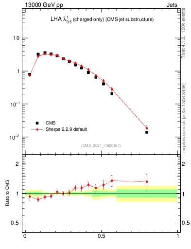 Plot of j.lha.c in 13000 GeV pp collisions