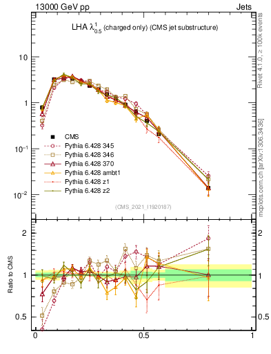 Plot of j.lha.c in 13000 GeV pp collisions