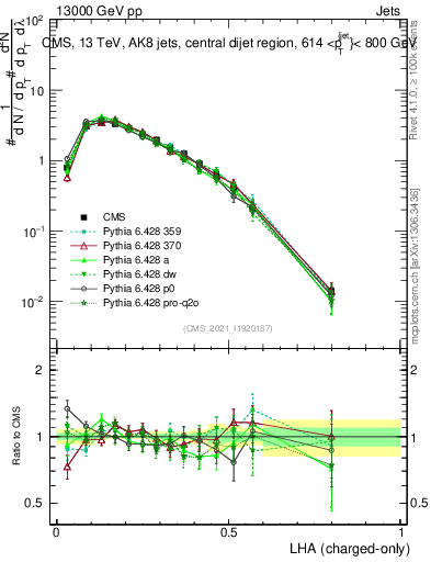 Plot of j.lha.c in 13000 GeV pp collisions