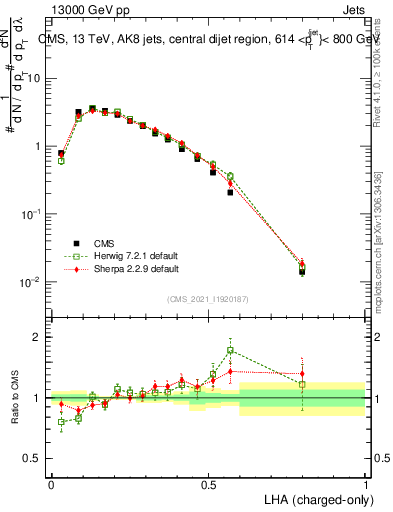 Plot of j.lha.c in 13000 GeV pp collisions