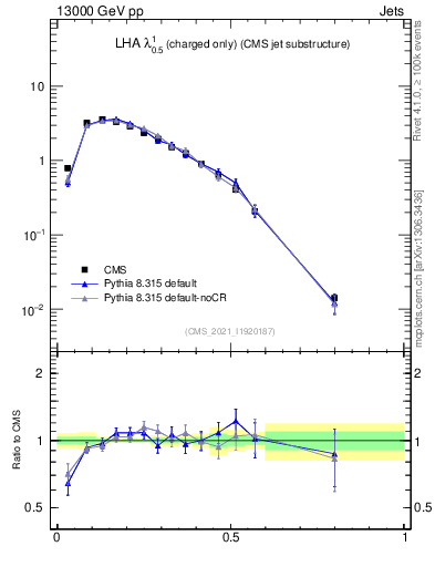 Plot of j.lha.c in 13000 GeV pp collisions