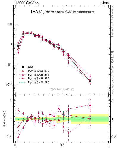 Plot of j.lha.c in 13000 GeV pp collisions