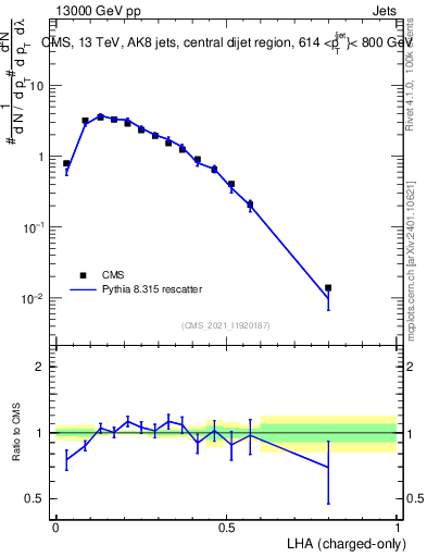 Plot of j.lha.c in 13000 GeV pp collisions
