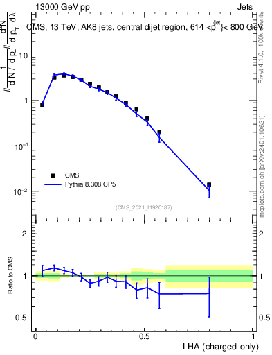 Plot of j.lha.c in 13000 GeV pp collisions