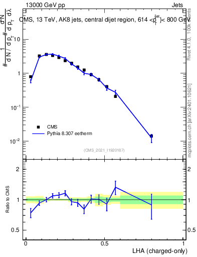 Plot of j.lha.c in 13000 GeV pp collisions