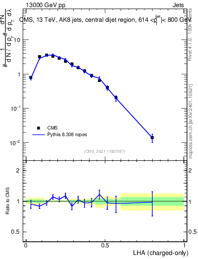 Plot of j.lha.c in 13000 GeV pp collisions