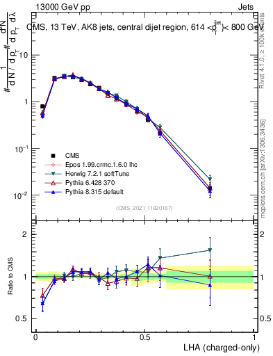 Plot of j.lha.c in 13000 GeV pp collisions