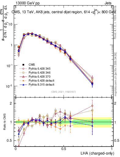 Plot of j.lha.c in 13000 GeV pp collisions