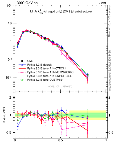 Plot of j.lha.c in 13000 GeV pp collisions