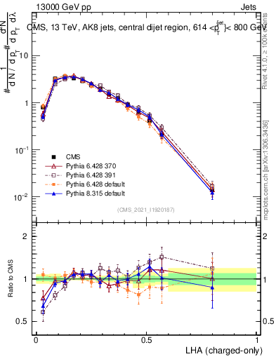 Plot of j.lha.c in 13000 GeV pp collisions