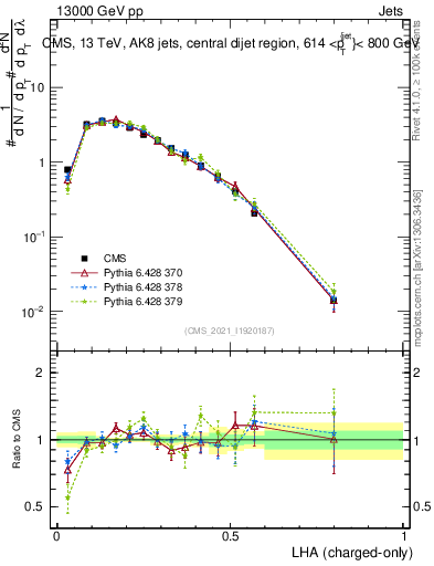 Plot of j.lha.c in 13000 GeV pp collisions