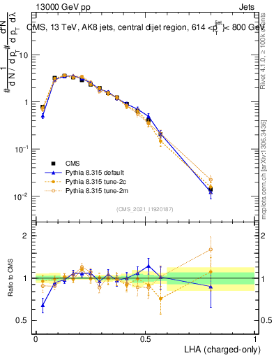 Plot of j.lha.c in 13000 GeV pp collisions