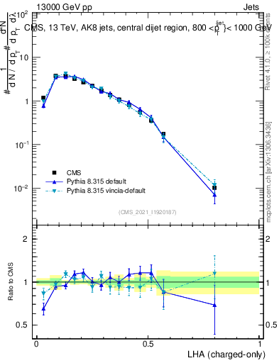 Plot of j.lha.c in 13000 GeV pp collisions