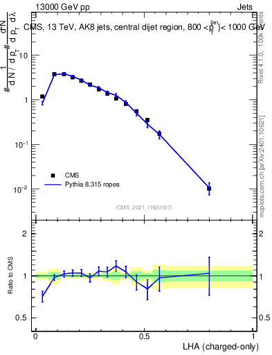Plot of j.lha.c in 13000 GeV pp collisions