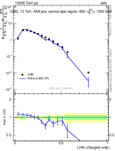 Plot of j.lha.c in 13000 GeV pp collisions