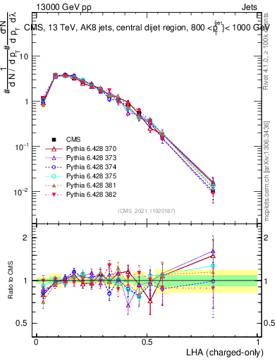 Plot of j.lha.c in 13000 GeV pp collisions