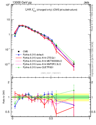Plot of j.lha.c in 13000 GeV pp collisions