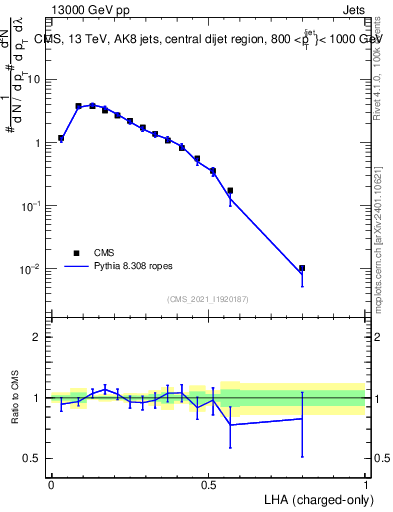 Plot of j.lha.c in 13000 GeV pp collisions