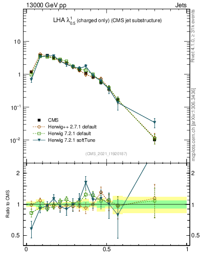 Plot of j.lha.c in 13000 GeV pp collisions
