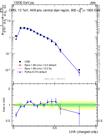 Plot of j.lha.c in 13000 GeV pp collisions