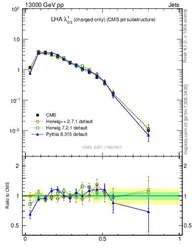 Plot of j.lha.c in 13000 GeV pp collisions