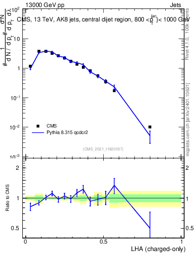 Plot of j.lha.c in 13000 GeV pp collisions