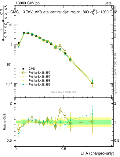 Plot of j.lha.c in 13000 GeV pp collisions