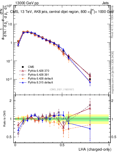 Plot of j.lha.c in 13000 GeV pp collisions