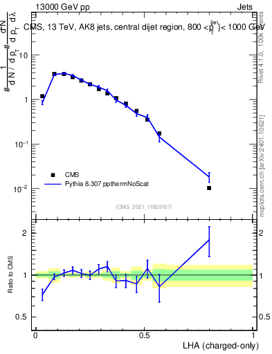 Plot of j.lha.c in 13000 GeV pp collisions