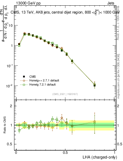 Plot of j.lha.c in 13000 GeV pp collisions