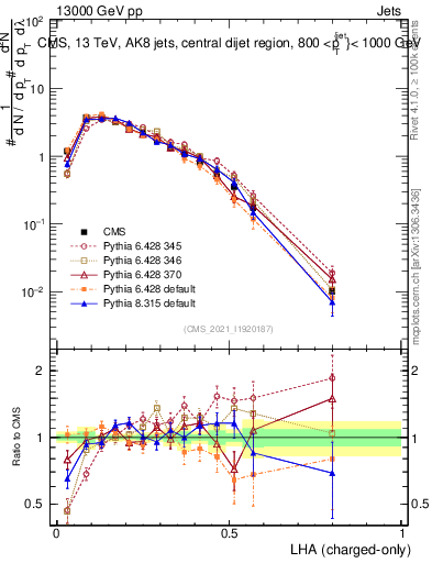 Plot of j.lha.c in 13000 GeV pp collisions