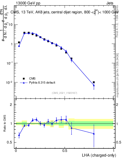 Plot of j.lha.c in 13000 GeV pp collisions