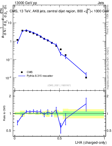 Plot of j.lha.c in 13000 GeV pp collisions