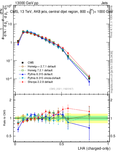 Plot of j.lha.c in 13000 GeV pp collisions