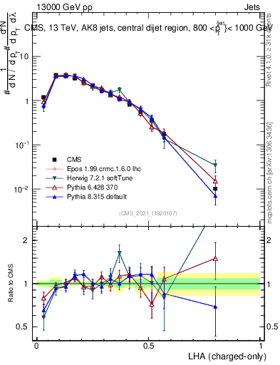 Plot of j.lha.c in 13000 GeV pp collisions