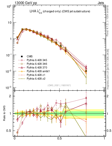 Plot of j.lha.c in 13000 GeV pp collisions