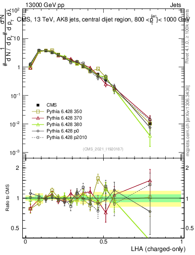 Plot of j.lha.c in 13000 GeV pp collisions