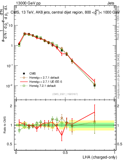 Plot of j.lha.c in 13000 GeV pp collisions