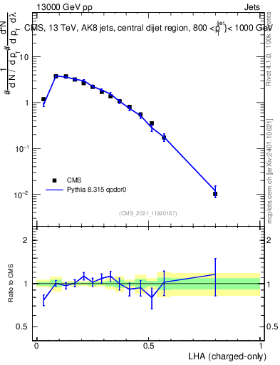 Plot of j.lha.c in 13000 GeV pp collisions
