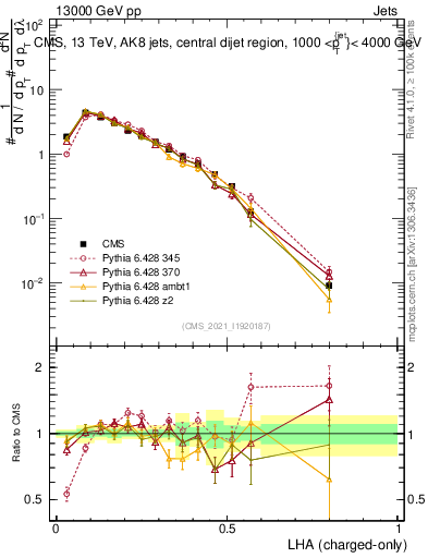 Plot of j.lha.c in 13000 GeV pp collisions