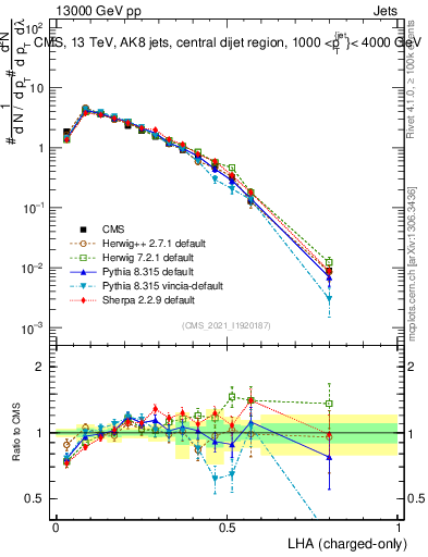 Plot of j.lha.c in 13000 GeV pp collisions